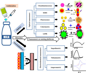 Adulteration Detection